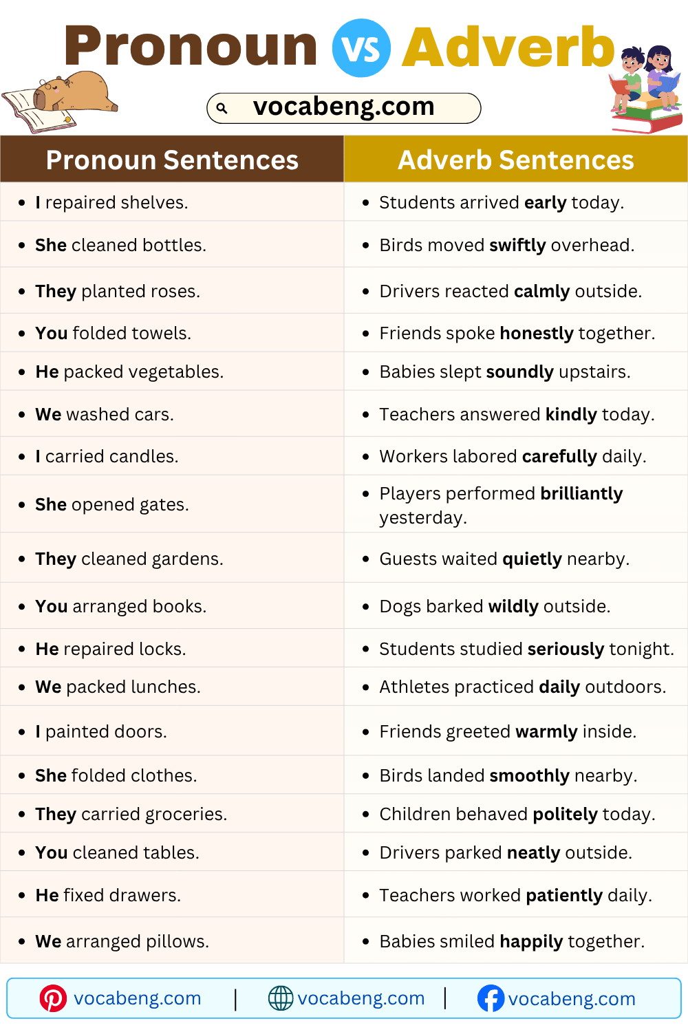 Common Sentences of Pronoun and Adverb in English