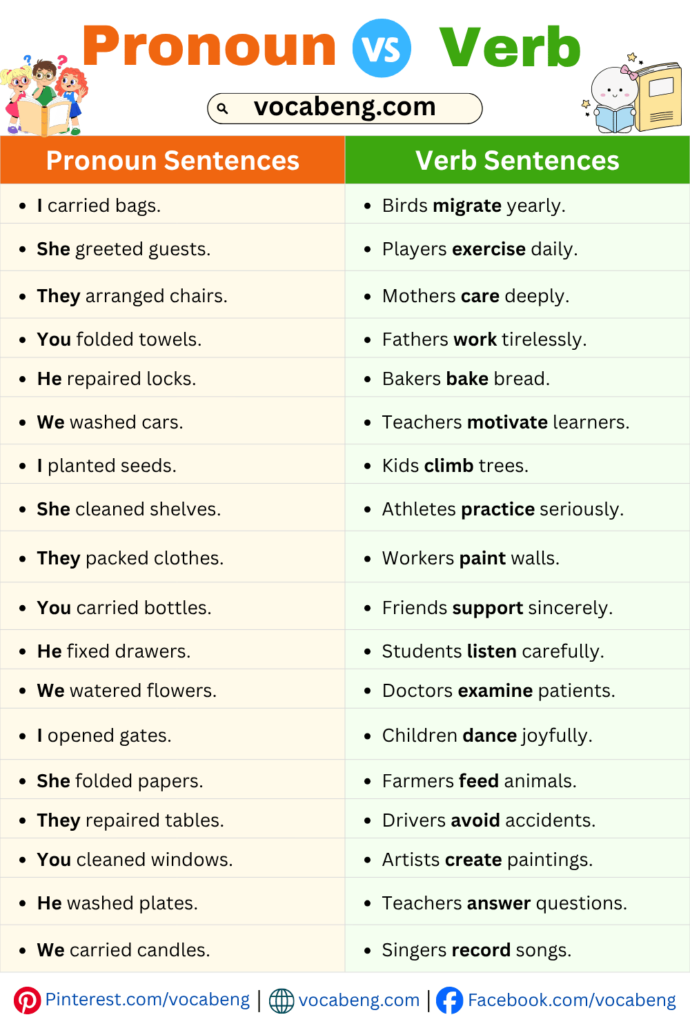 Common Sentences of Pronoun and Verb in English