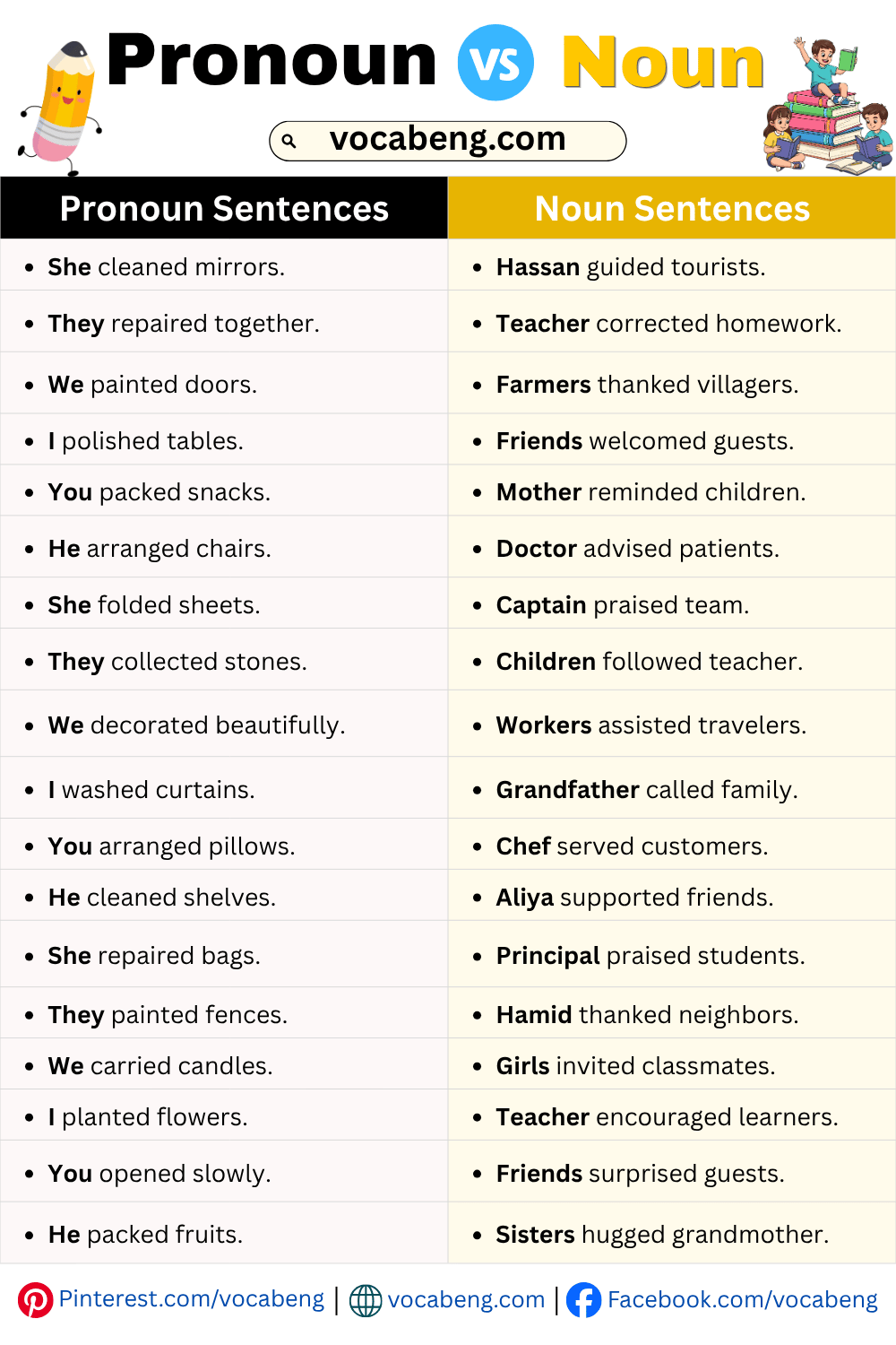 Common Sentences of Pronoun vs Noun in English