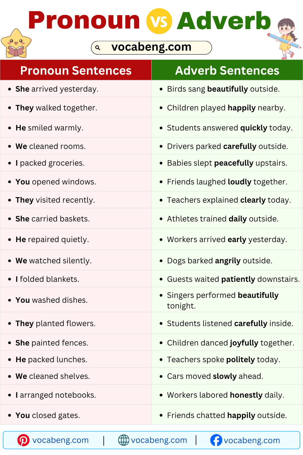 Daily Use Pronoun vs Adverb Examples Sentences