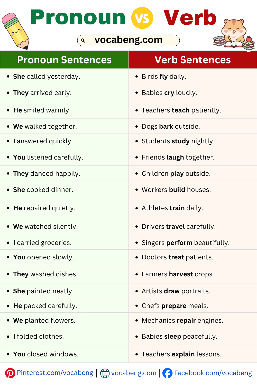 Daily Use Pronoun vs Verb Examples Sentences