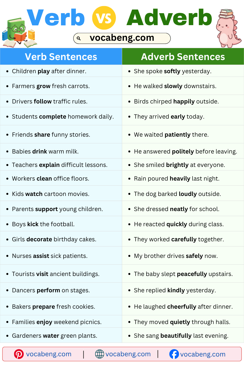 Daily Use Verb vs Adverb Example Sentences