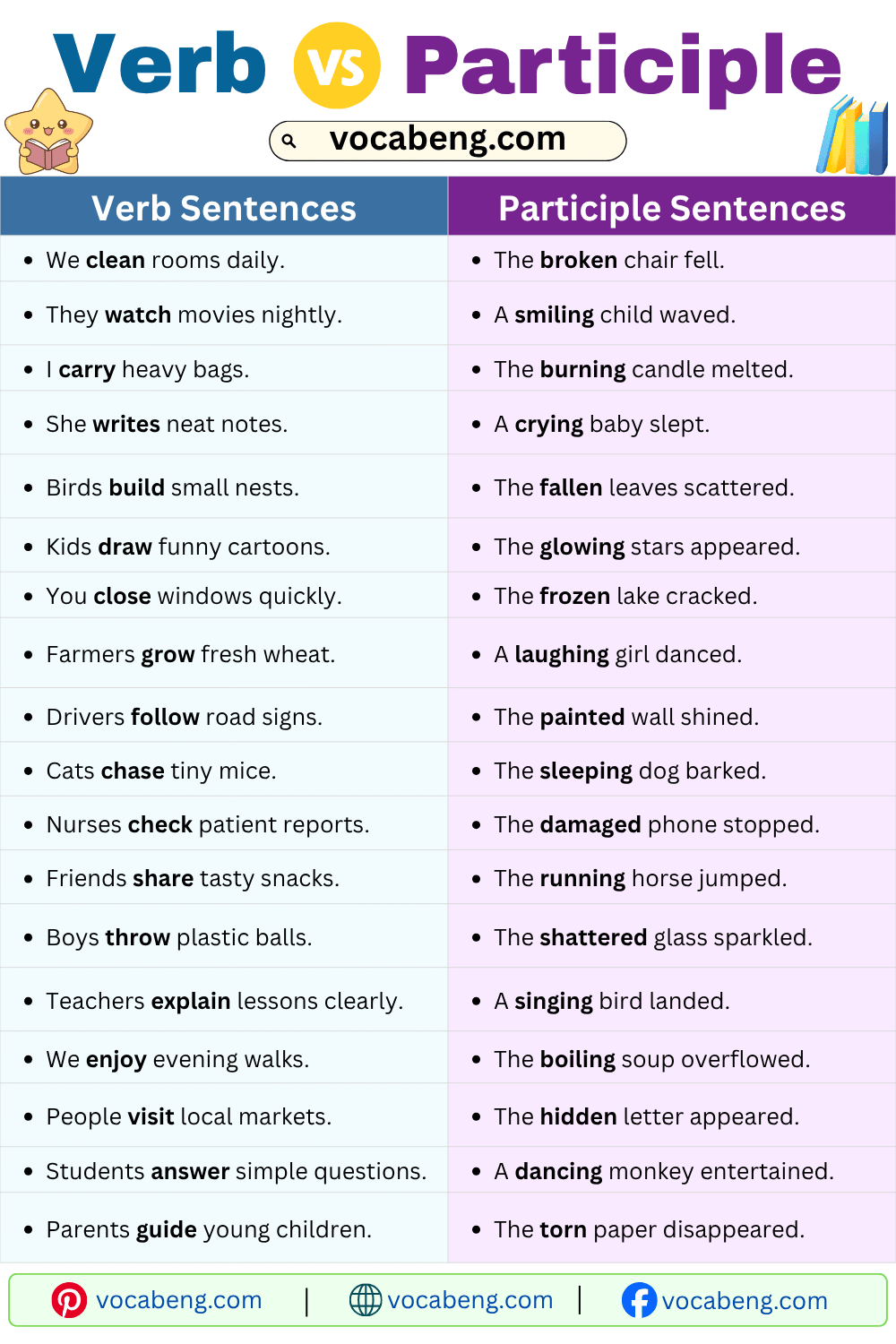 Daily Use Verb vs Participle Examples Sentences