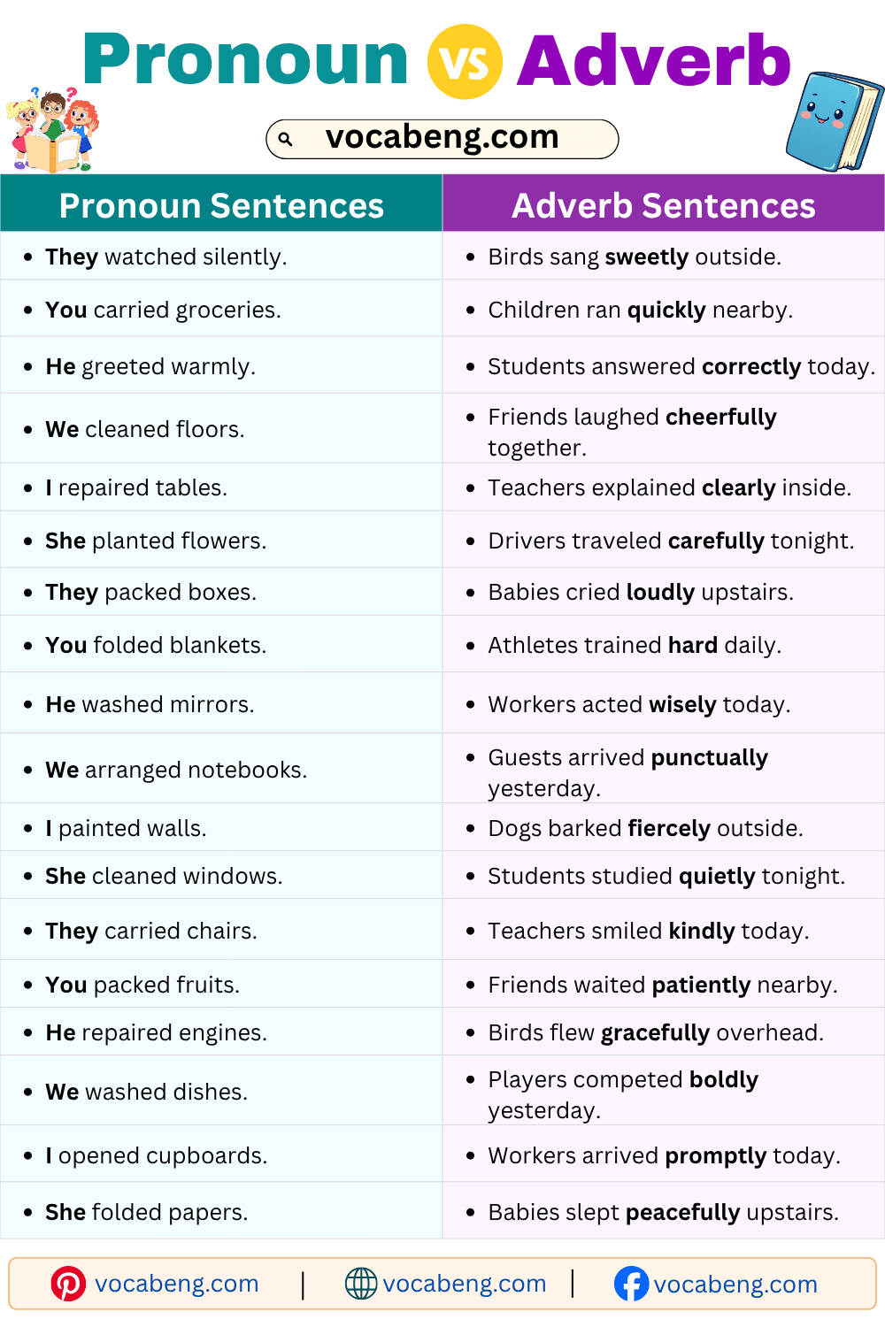 Easy Pronoun and Adverb Sentences for Practice