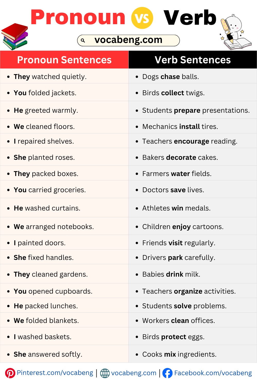 Easy Pronoun and Verb Sentences for Beginners