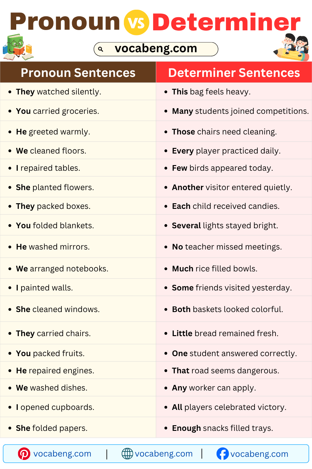 Example Sentences of Pronoun and Determiner for Practice
