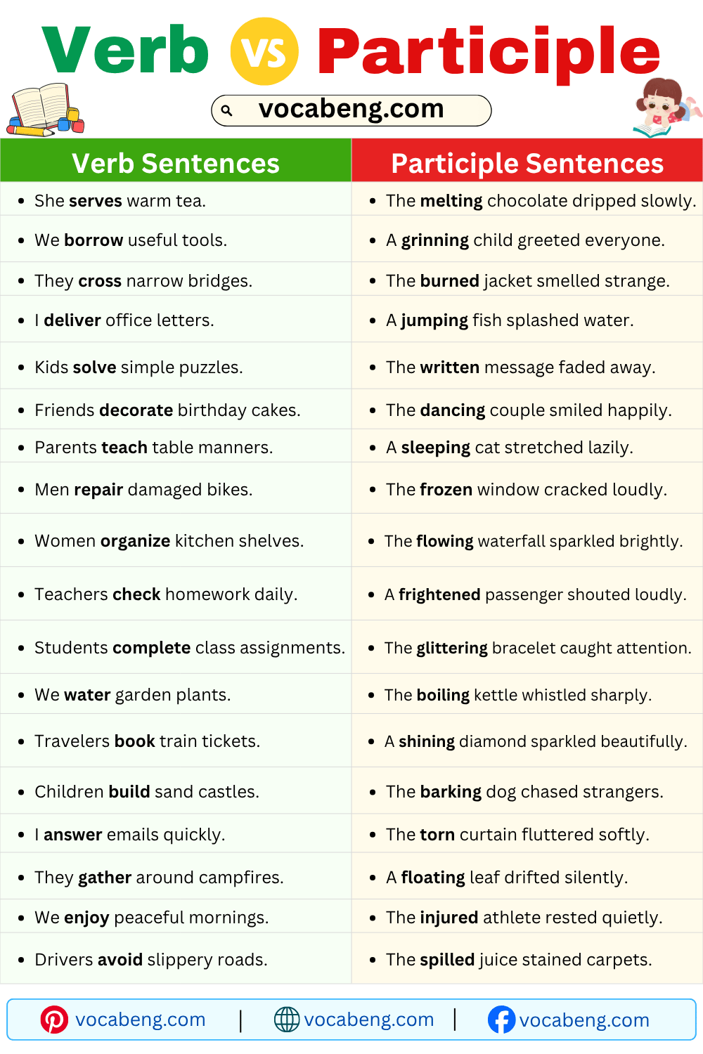 Example Sentences of Verb and Participle in English