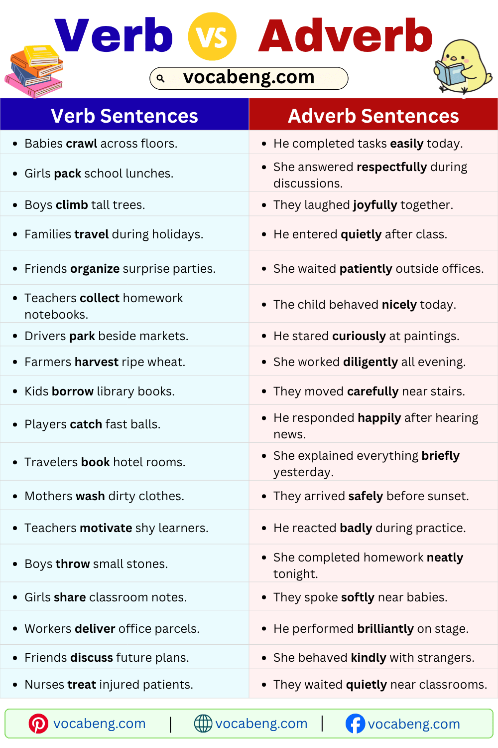 Short Sentences of Verb vs Adverb for Practice