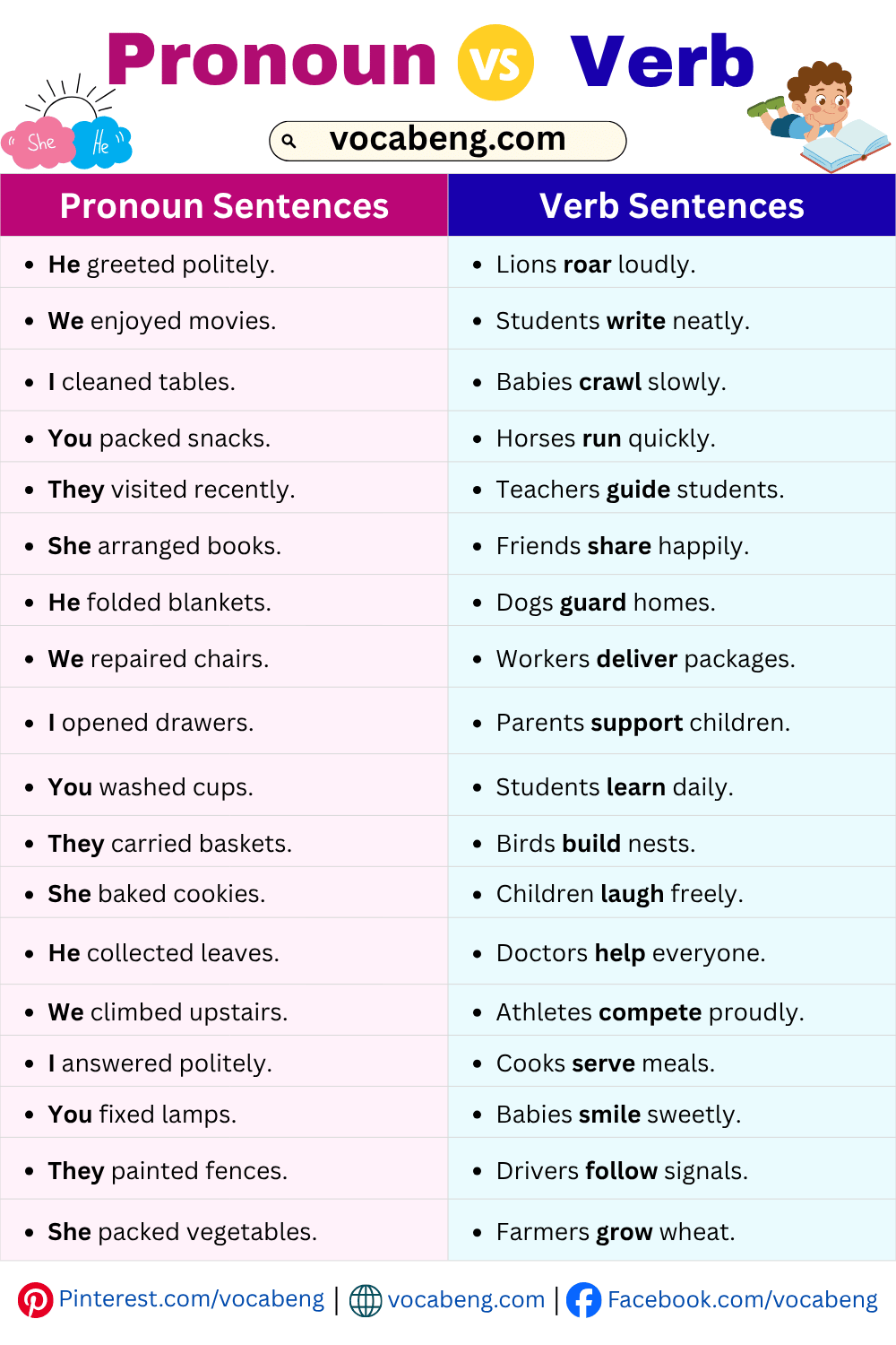 Simple Example Sentences of Pronoun vs Verb