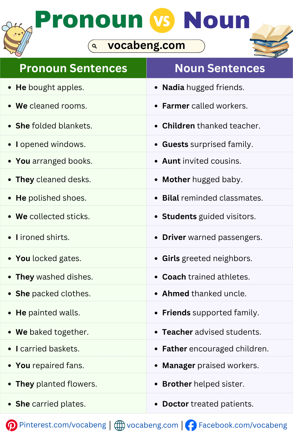 Simple Sentences of Pronoun and Noun in English