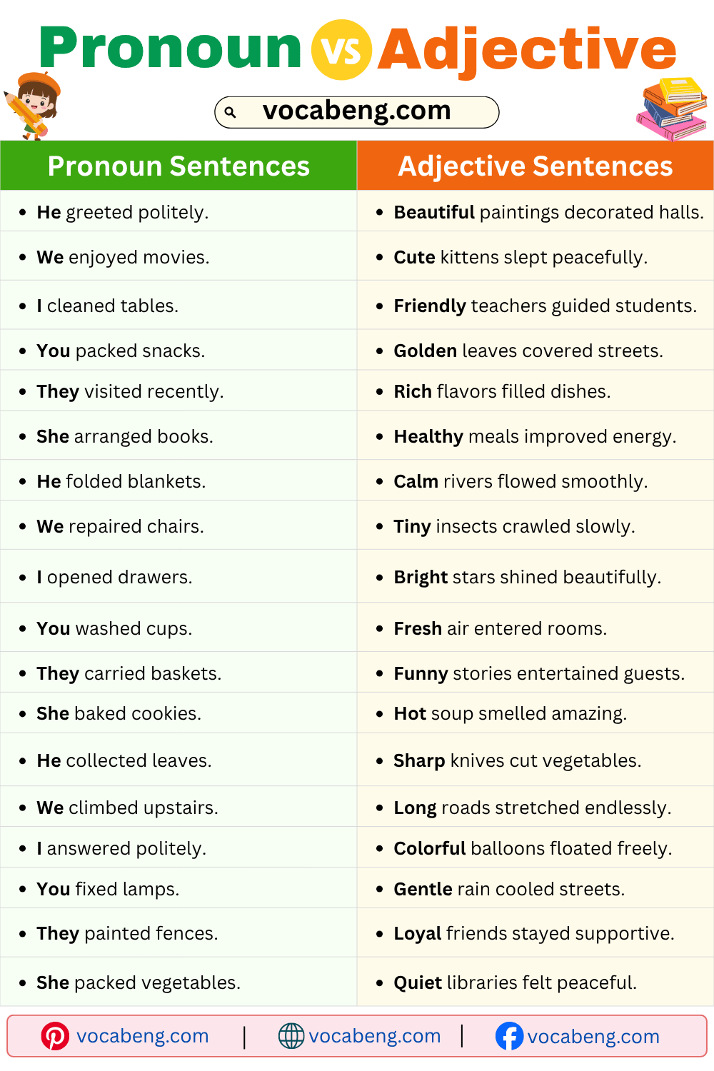 Simple Sentences of Pronoun vs Adjective in English