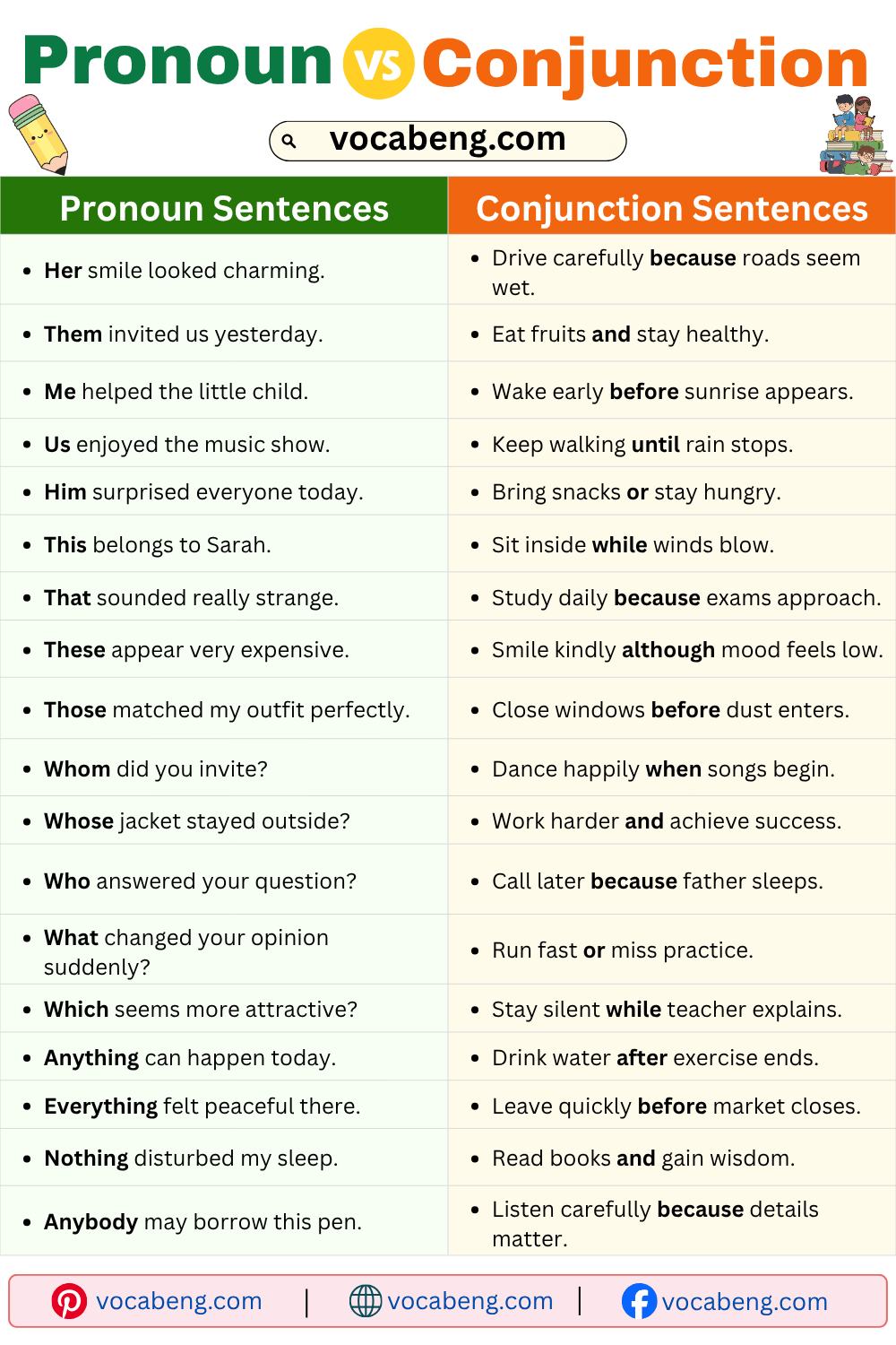 Simple Sentences of Pronoun vs Conjunction