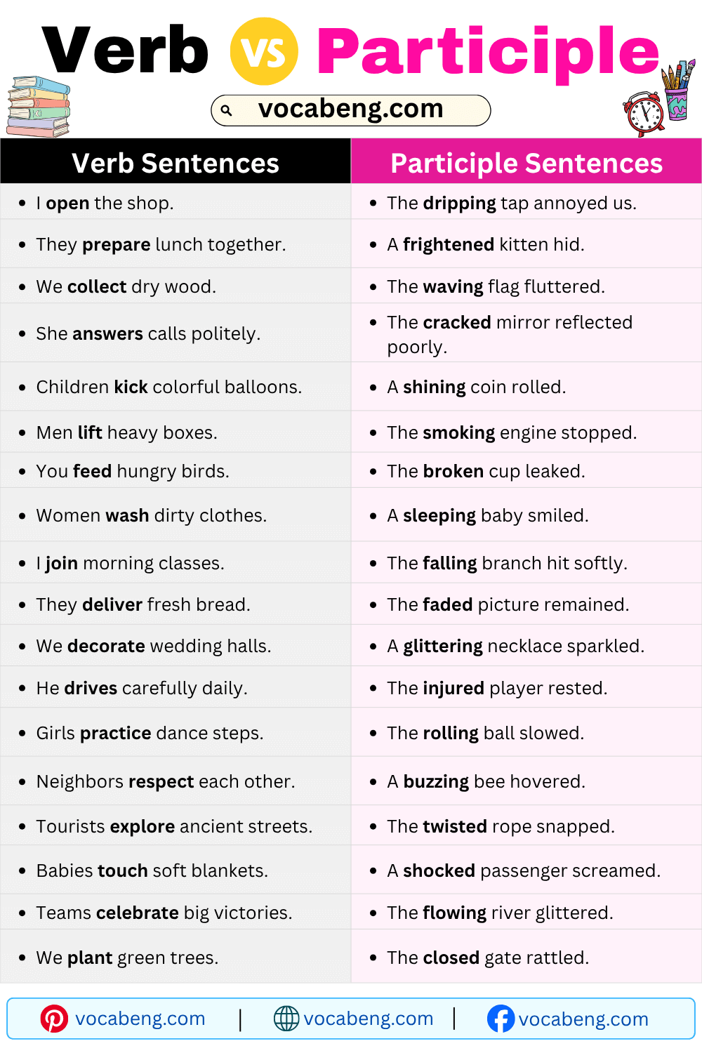 Simple Sentences of Verb vs Participle for Beginners