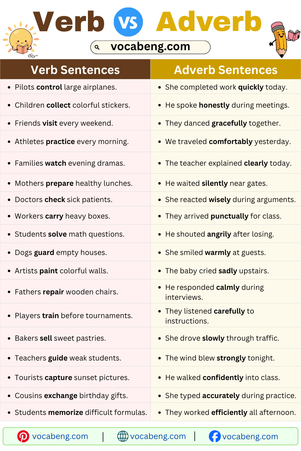Simple Verb vs Adverb Sentences in English for Beginners
