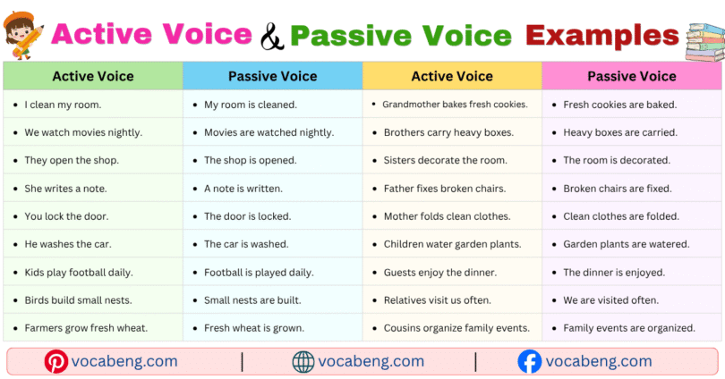 100 Active Voice and Passive Voice Examples Sentences in English with Pictures