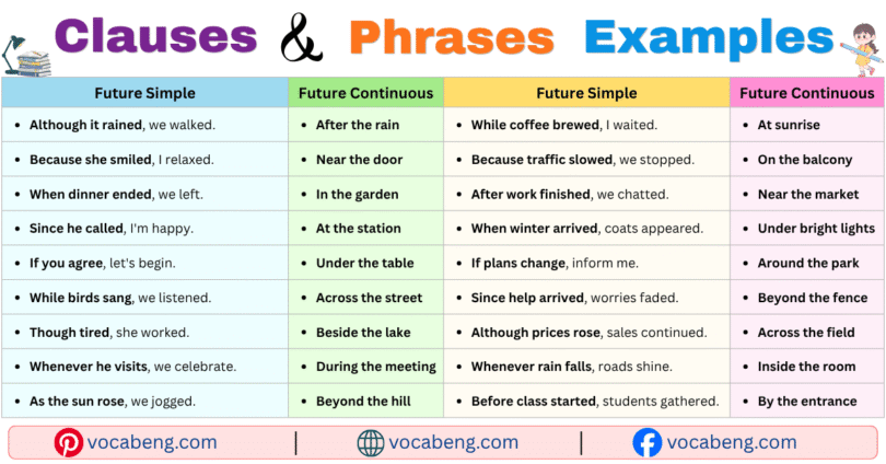 100 Clauses and Phrases Examples Sentences in English with Pictures