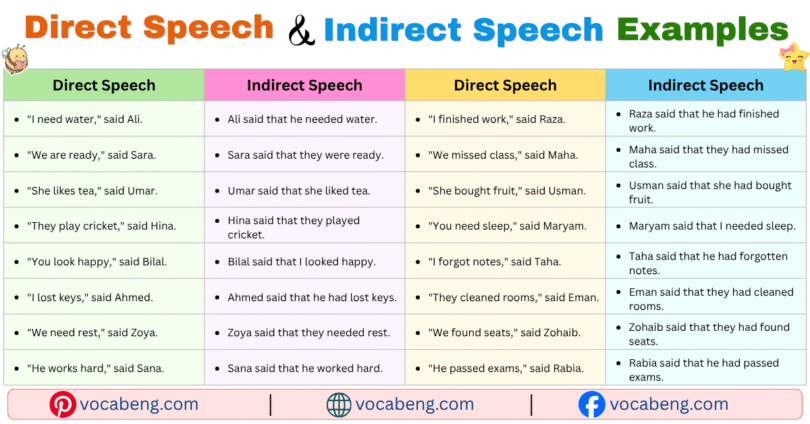 100 Direct and Indirect Speech Examples Sentences in English with Pictures