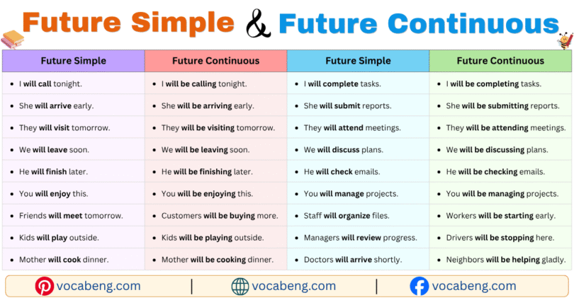 100 Future Simple and Future Continuous Example Sentences in English with Pictures