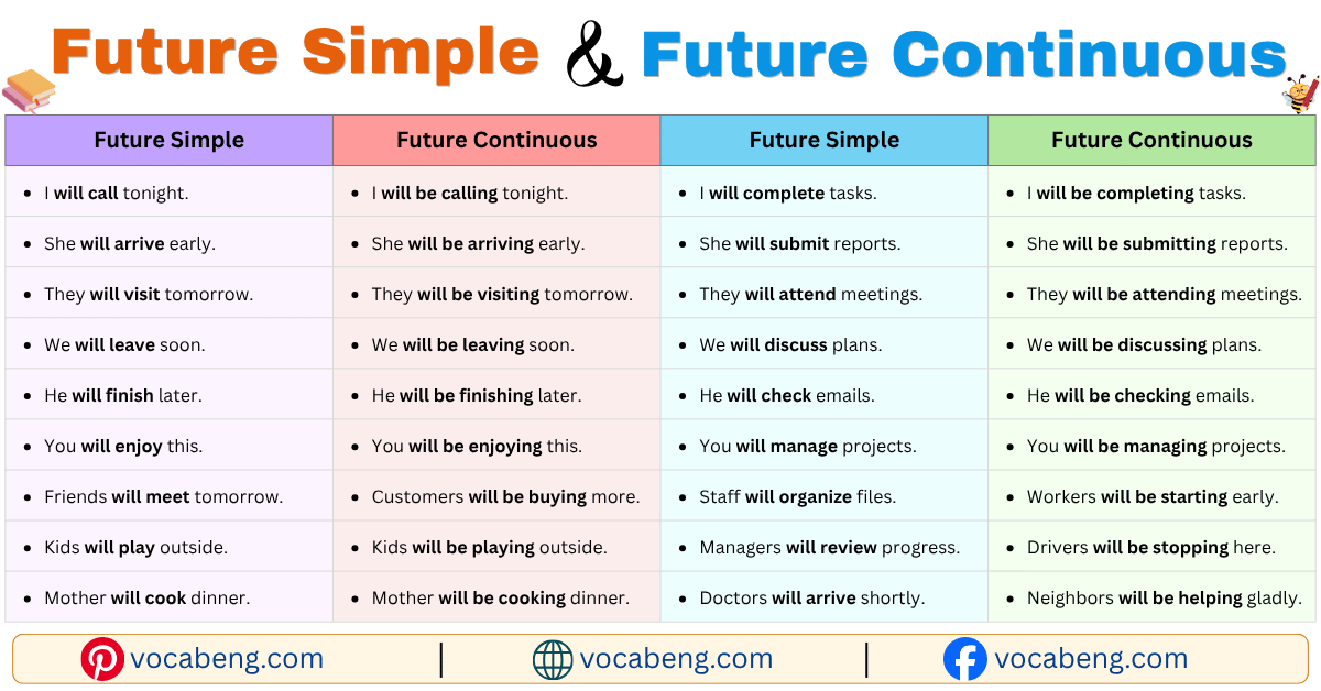 100 Future Simple and Future Continuous Example Sentences in English ...