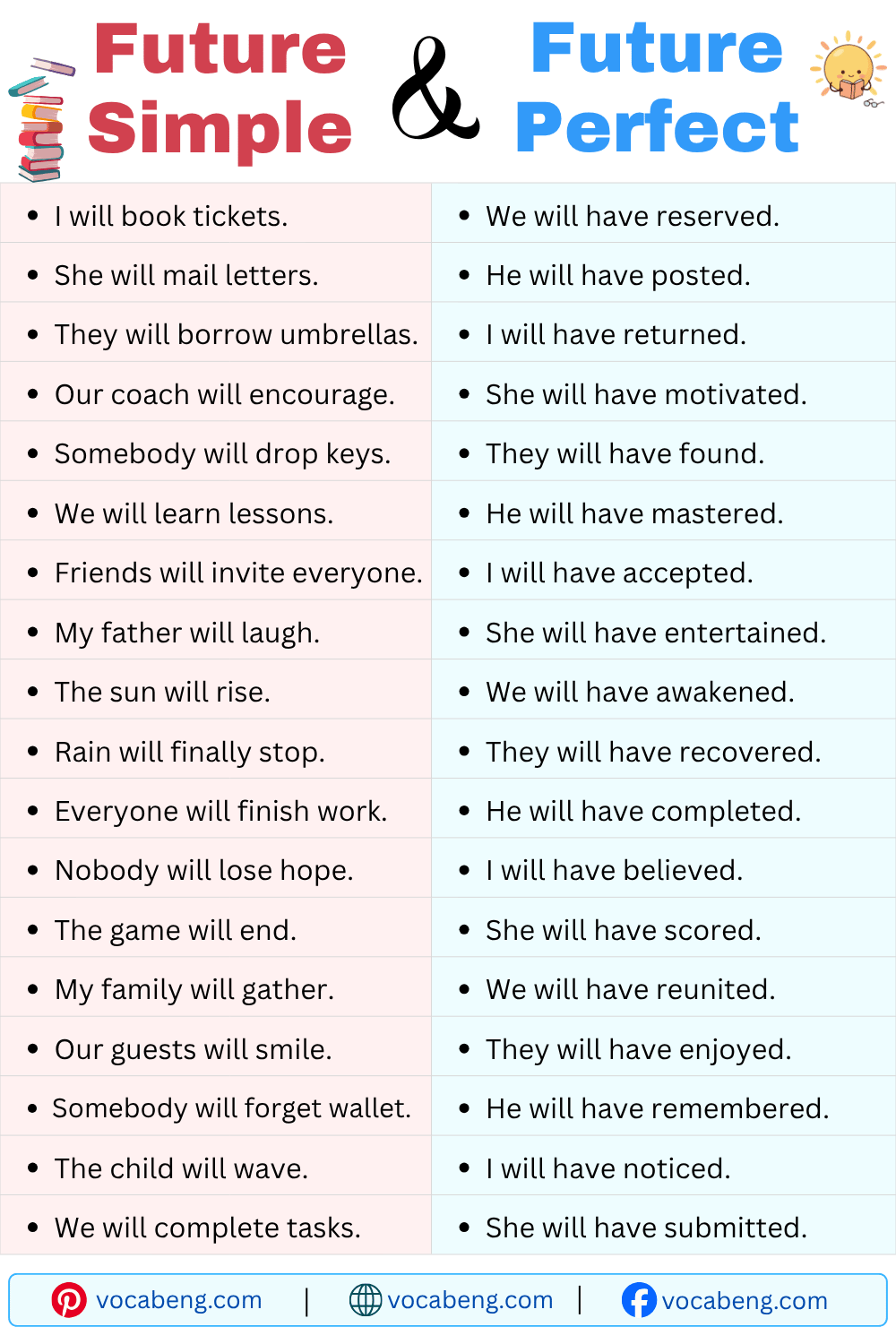 100 Future Simple and Future Perfect Examples Sentences