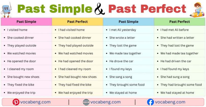 100 Past Simple and Past Perfect Example Sentences in English with Pictures