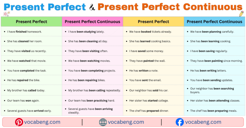 100 Present Perfect and Present Perfect Continuous Examples Sentences in English with Pictures