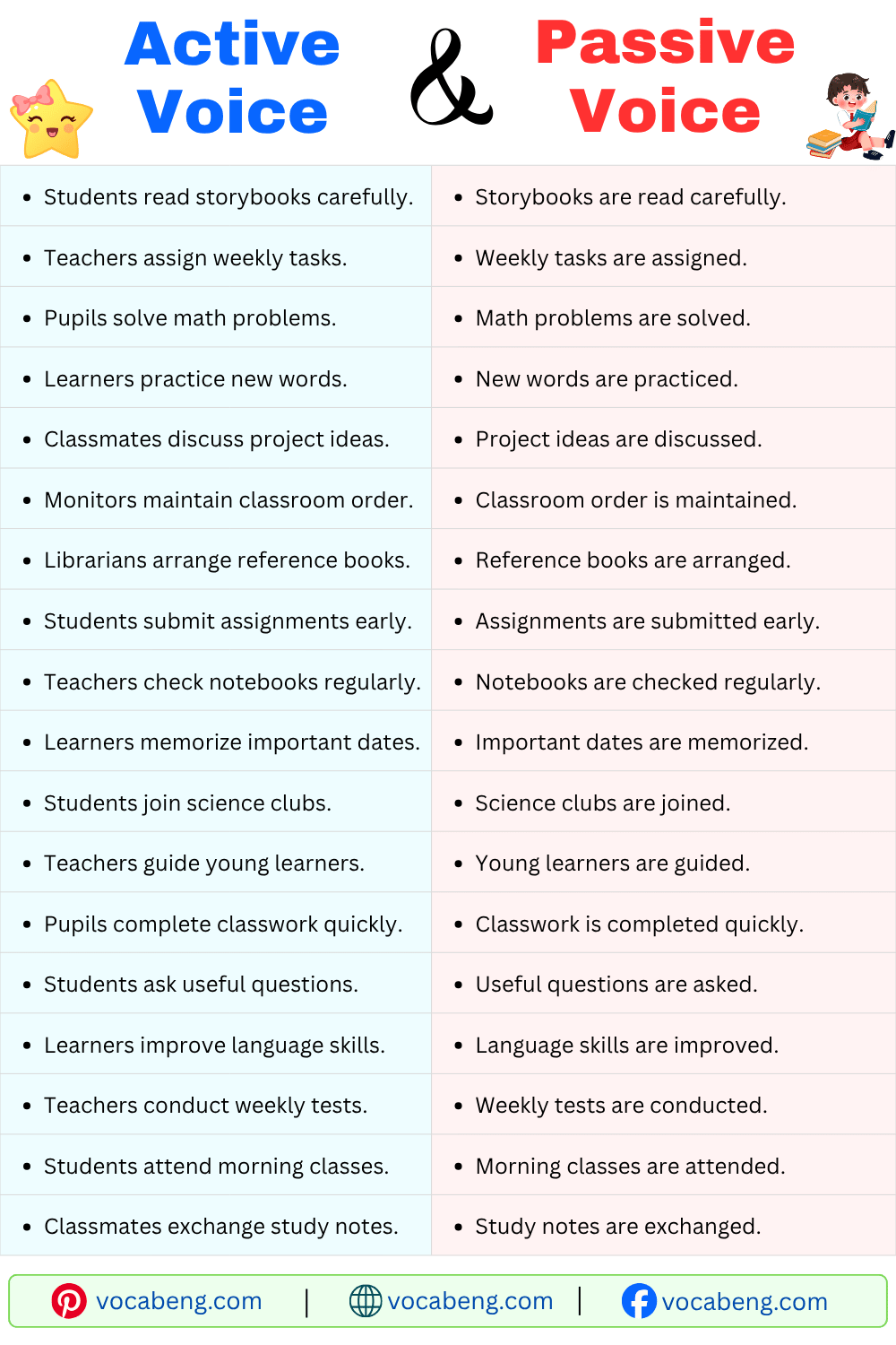 Active Voice and Passive Voice Examples Sentences for Beginners