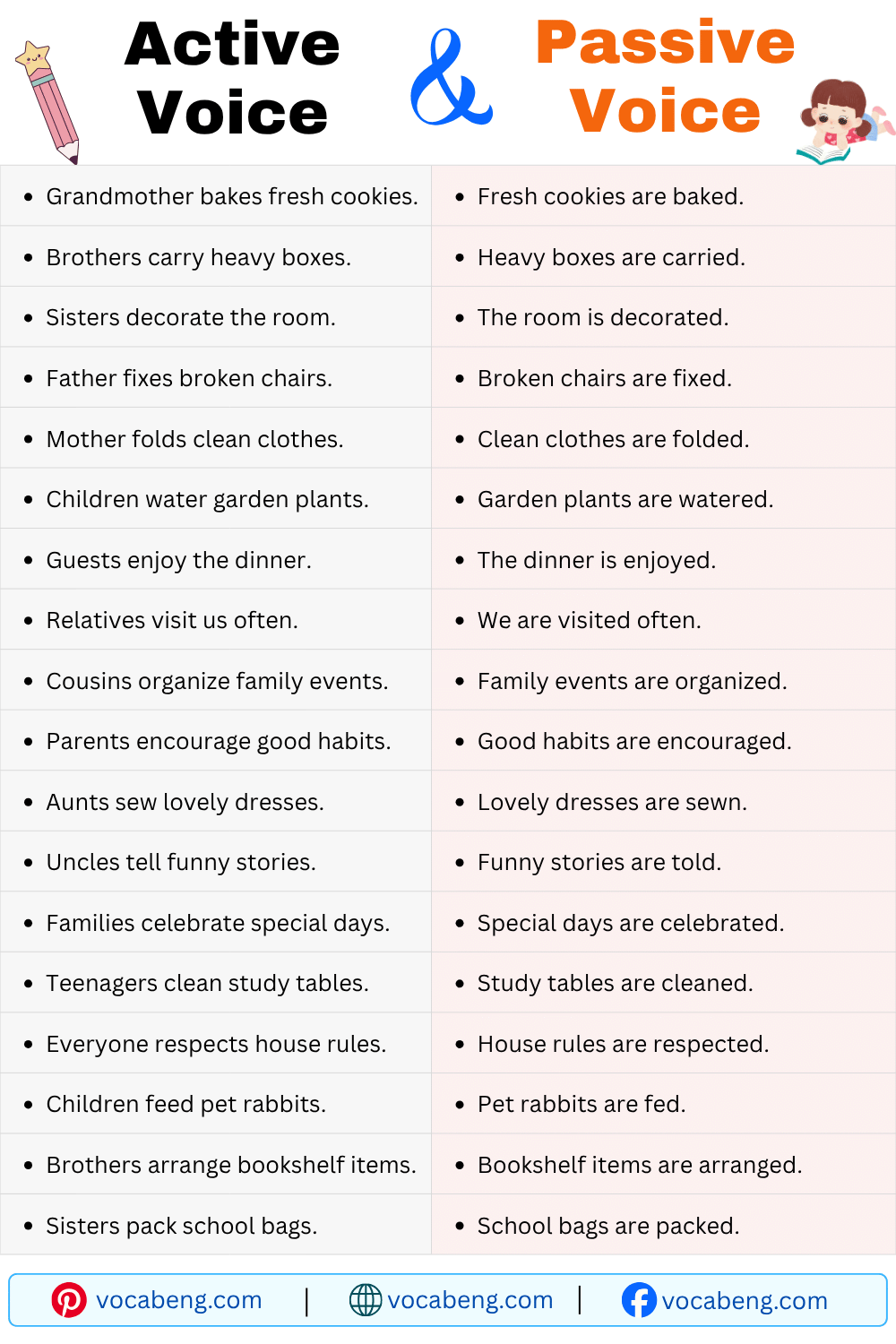 Common Active Sentences and Passive Sentences for Daily Conversation