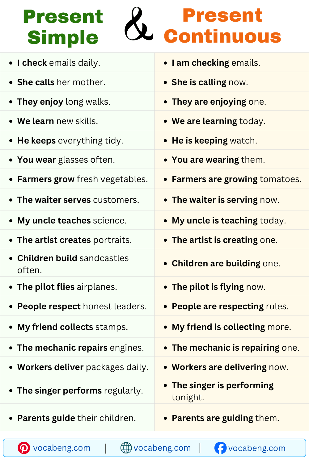 Common Examples of Present Simple and Present Continuous Tense