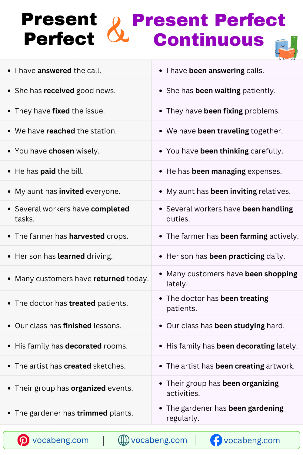 Common Sentences of Present Perfect and Present Perfect Continuous