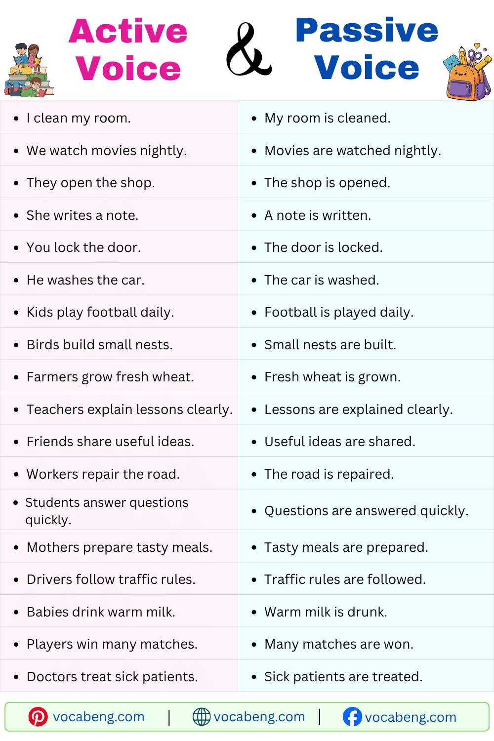 Daily Use Active and Passive Examples Sentences in English