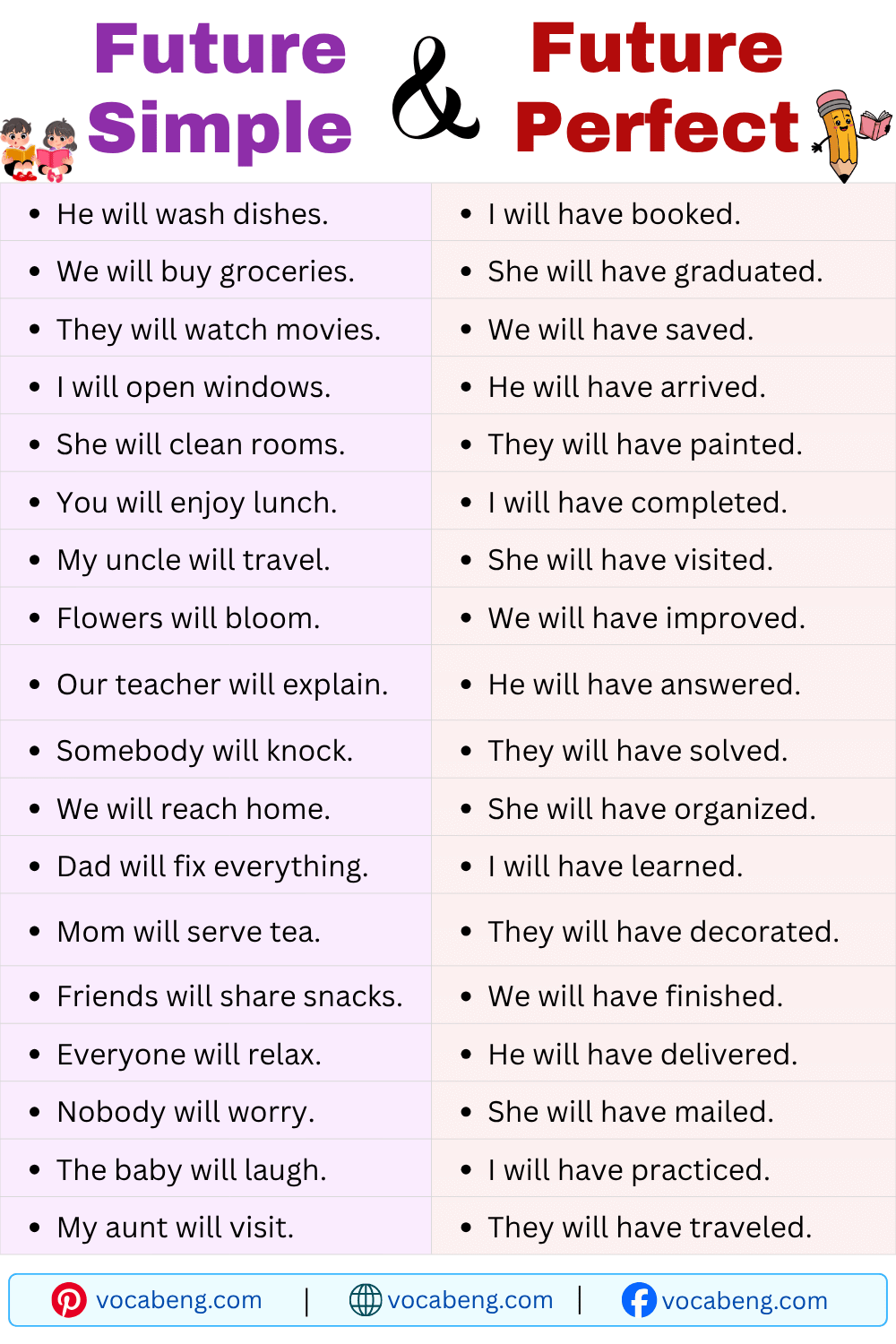 Daily Use Future Simple and Future Perfect Sentences