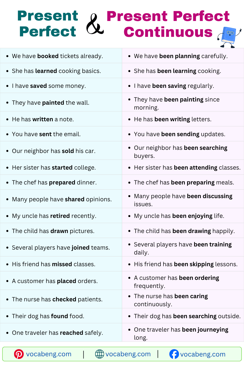 Daily Use Present Perfect and Present Perfect Continuous Sentences