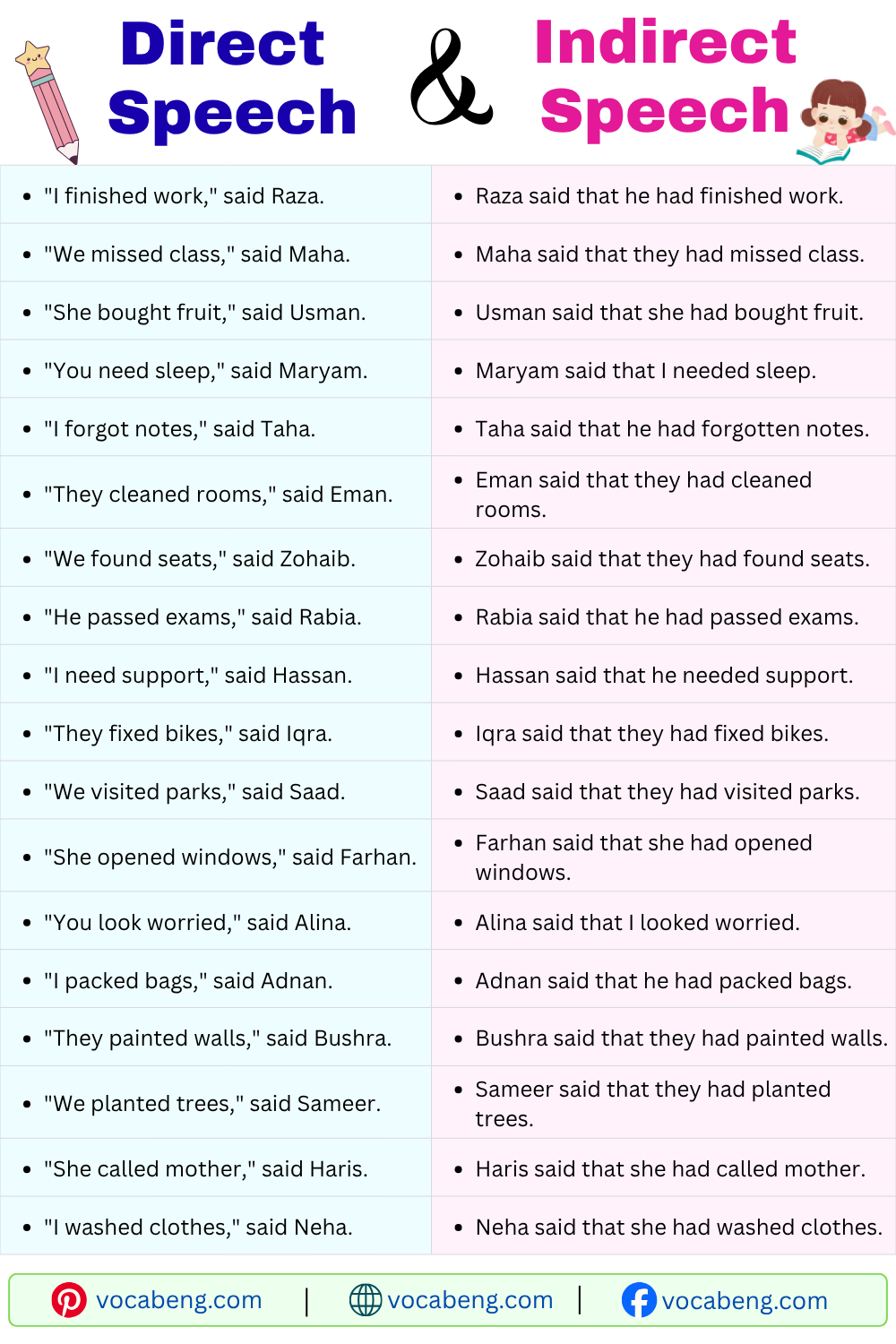 Daily Use Reporting Sentences in English