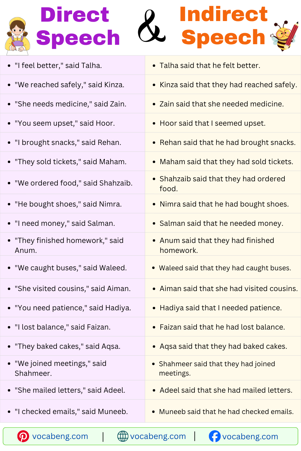 Direct Speech and Indirect Speech Examples Sentences for Beginners