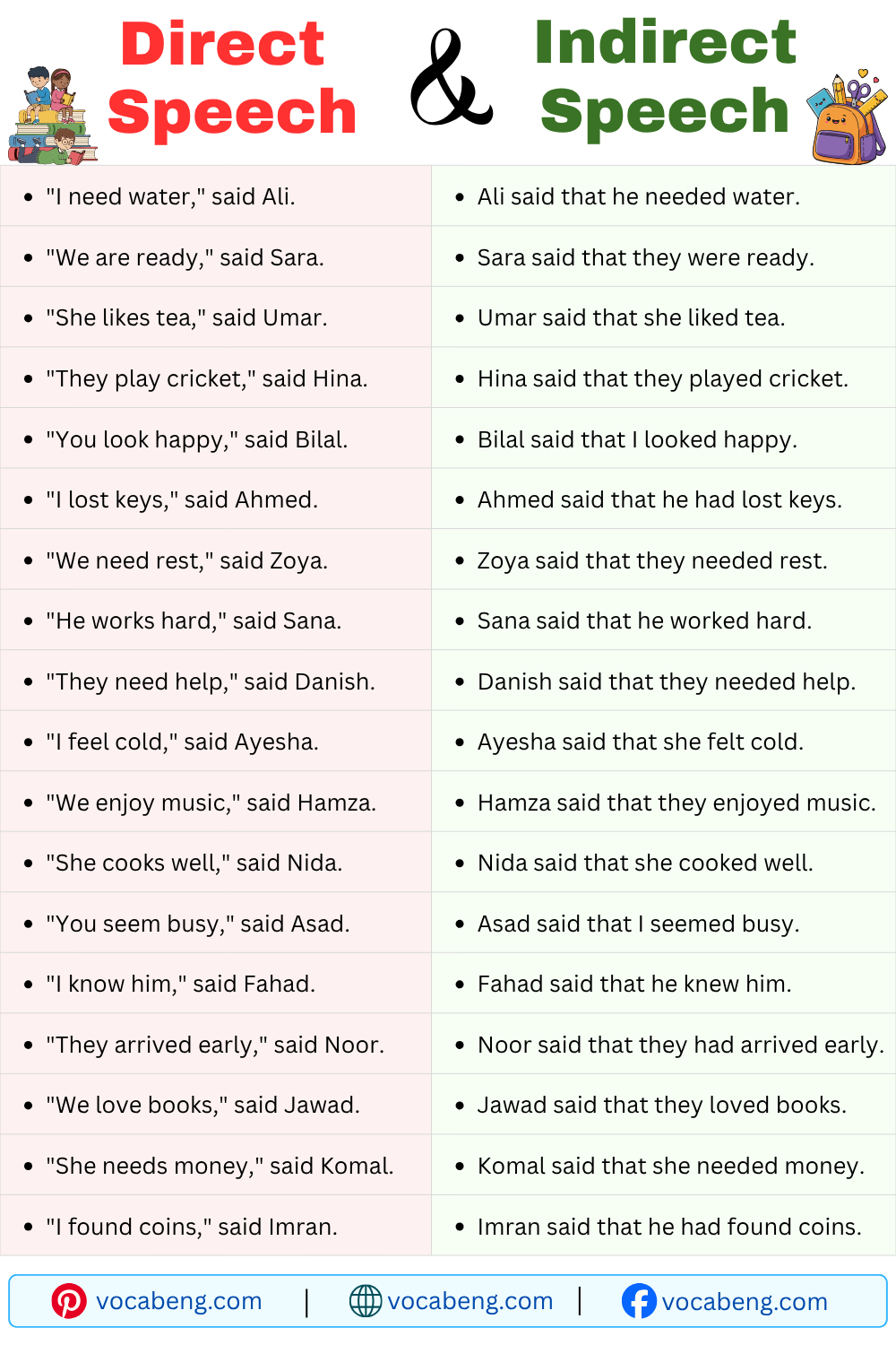 Direct and Indirect Speech Examples Sentences