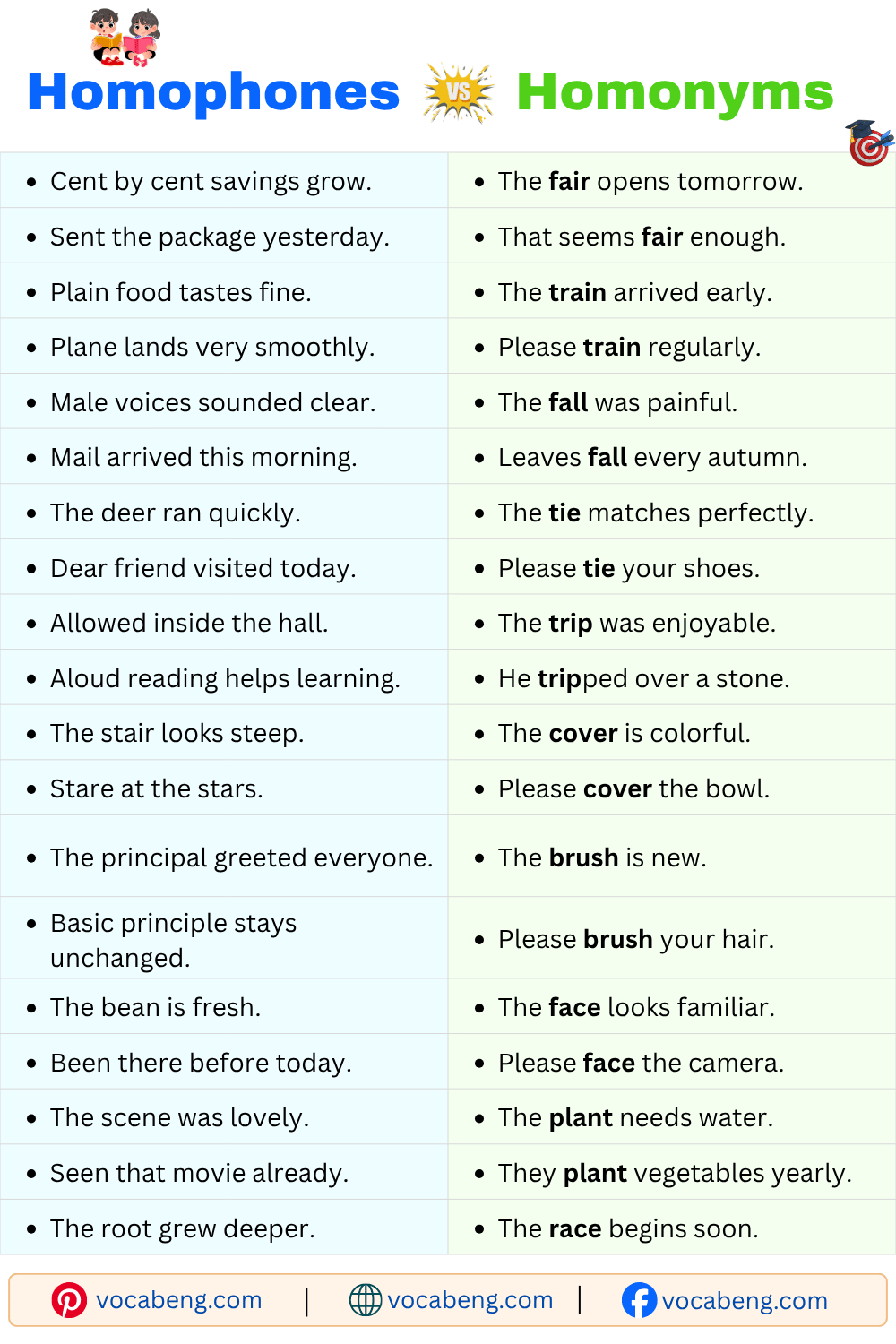 Easy Homophones and Homonyms Sentences for Beginners