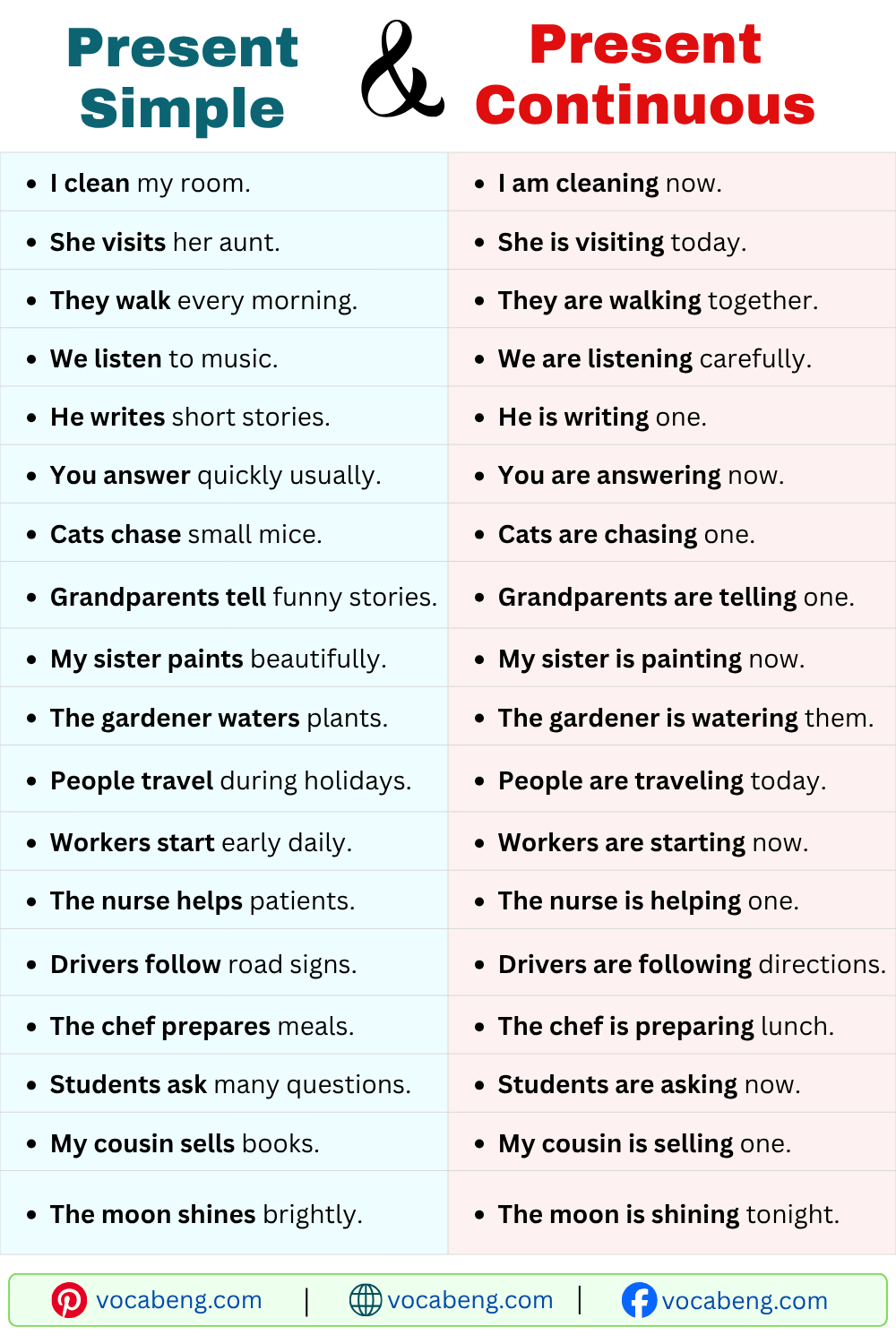 Easy Sentences of Present Simple and Present Continuous Tense