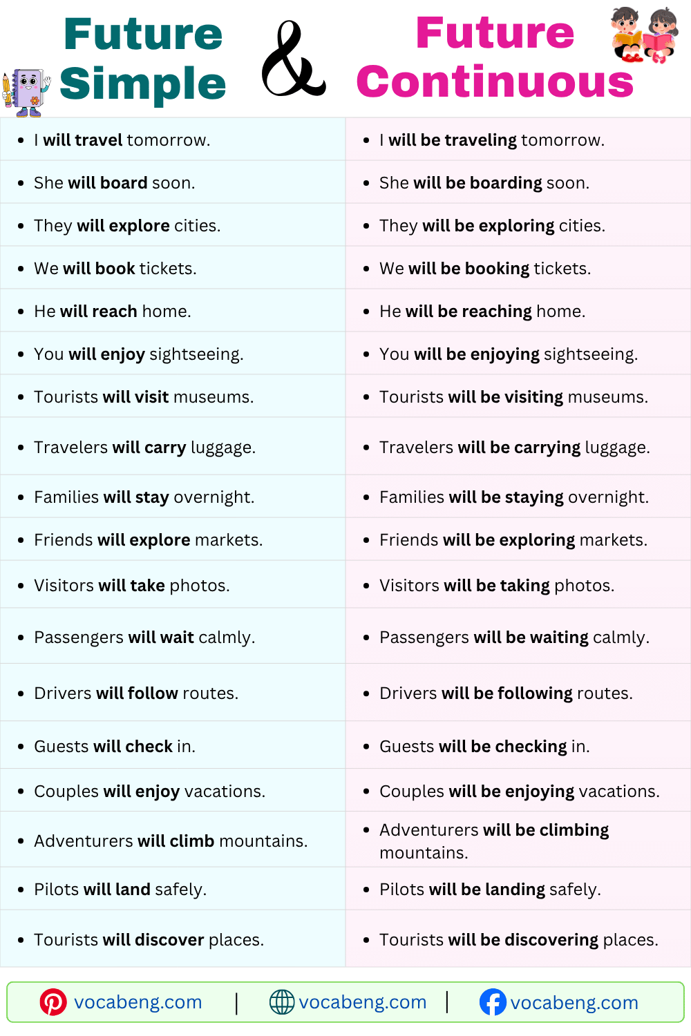 Example Sentences of Future Simple and Future Continuous