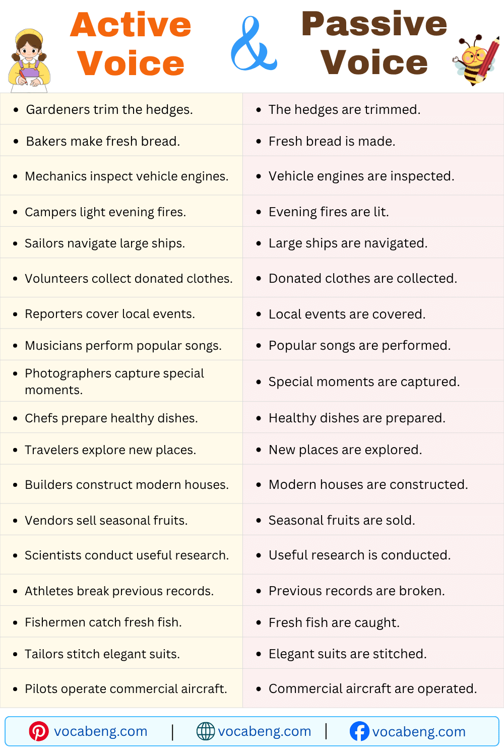Examples of Active Voice and Passive Voice in English