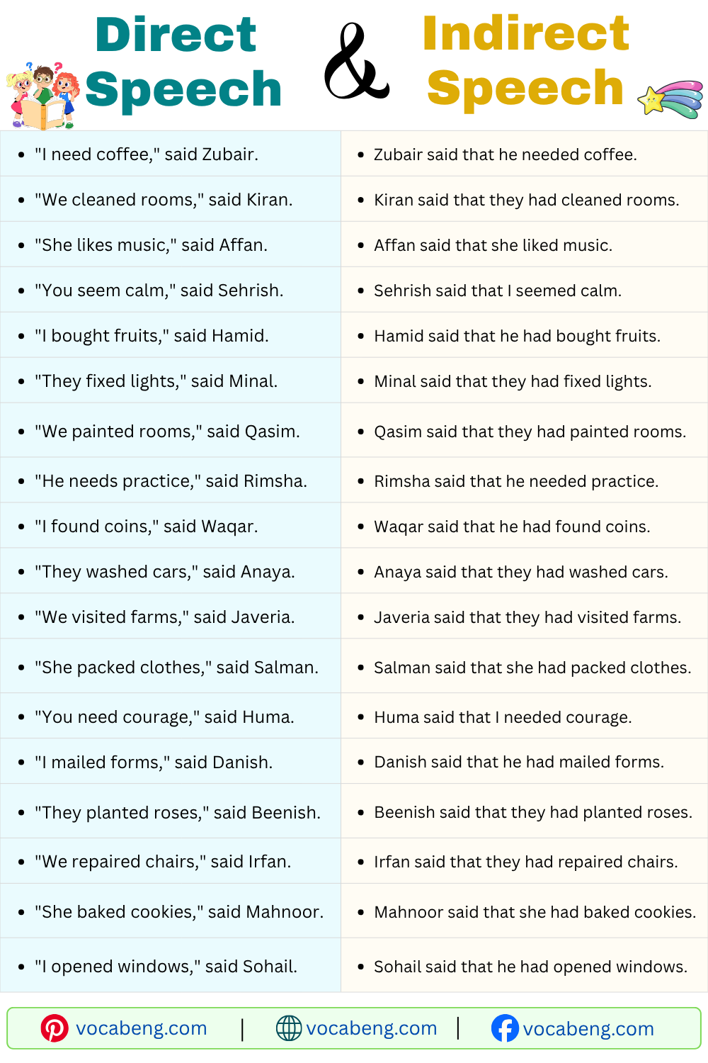 Examples of Direct and Indirect speech for Practice