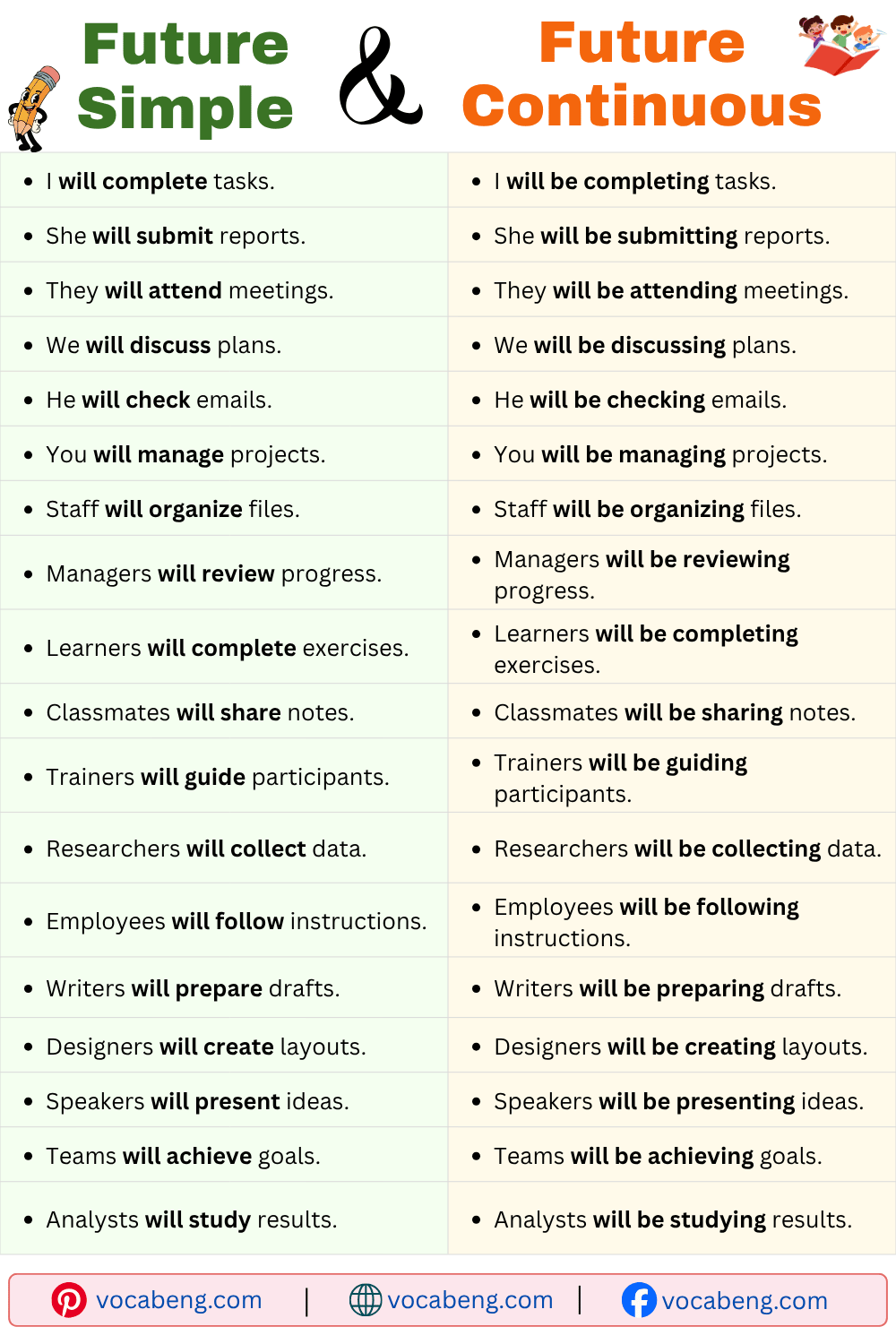 Future Simple and Future Continuous Examples Sentences for Beginners