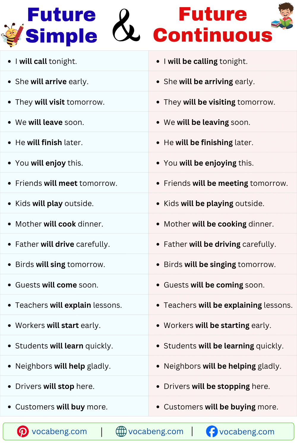 Future Simple and Future Continuous Examples Sentences for Daily Life