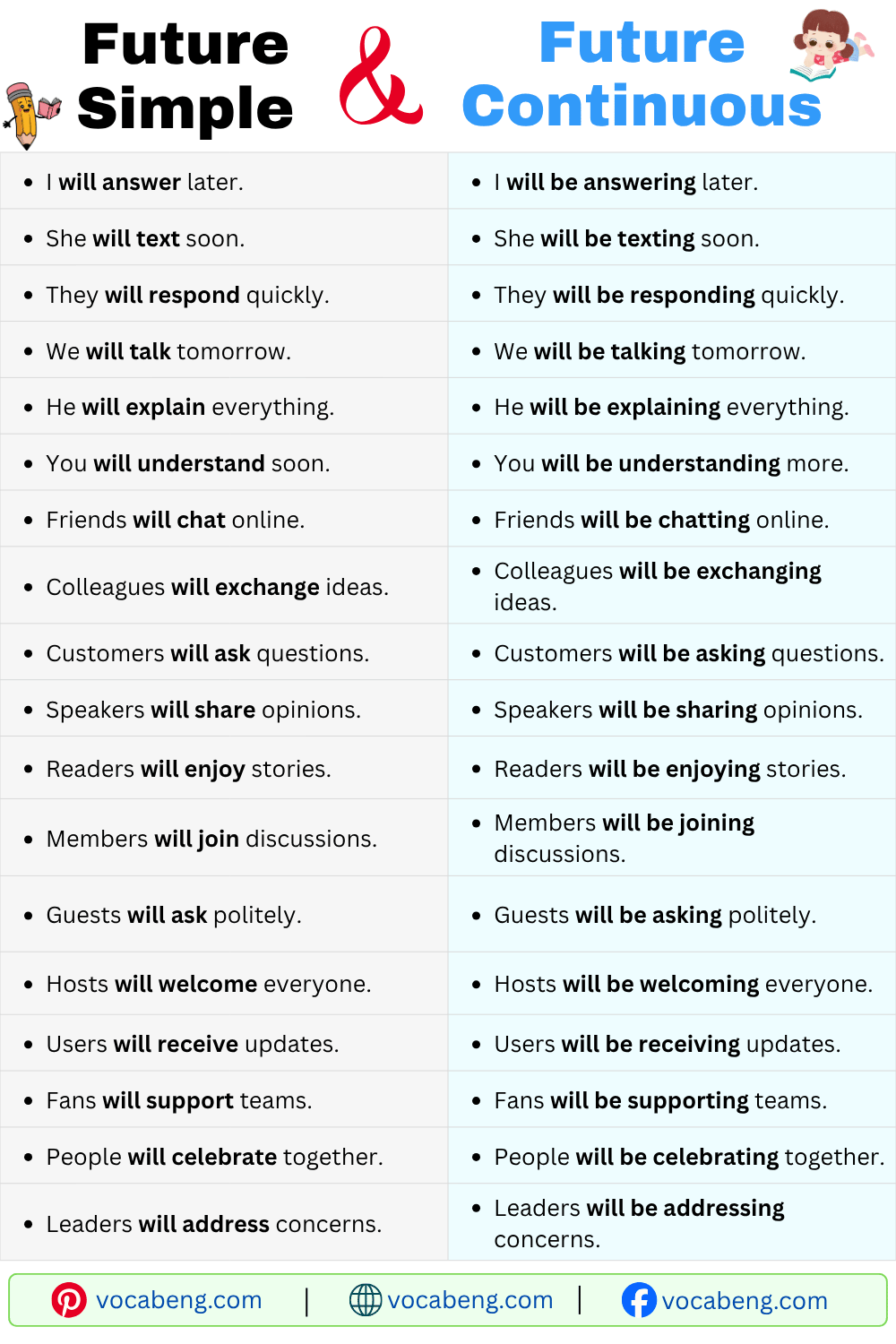 Future Simple and Future Continuous Examples Sentences for Practice