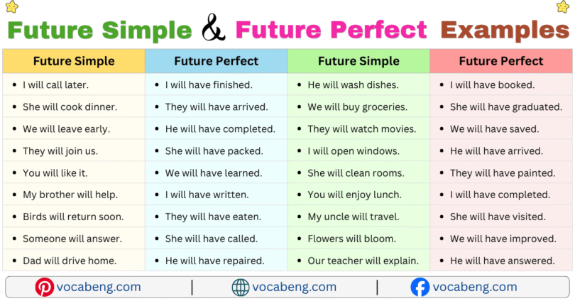 Future Simple and Future Perfect Examples Sentences in English with Pictures