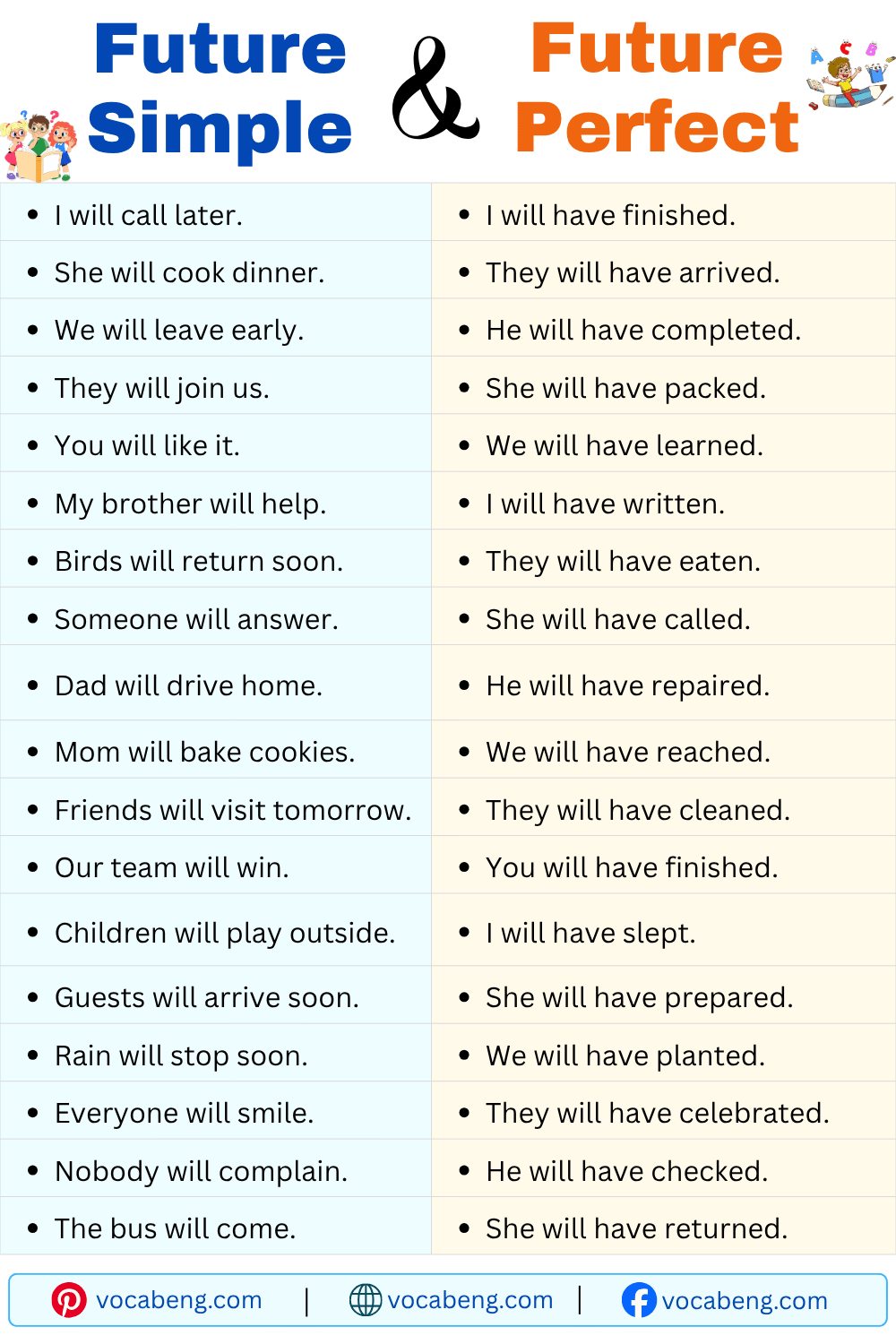 Future Simple and Future Perfect Examples Sentences