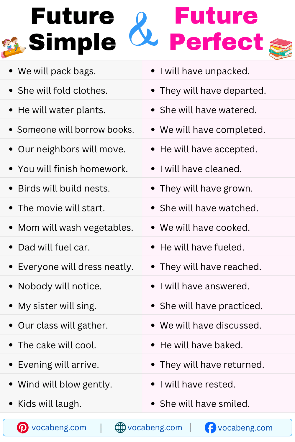 Future Simple and Future Perfect Tense for Beginners