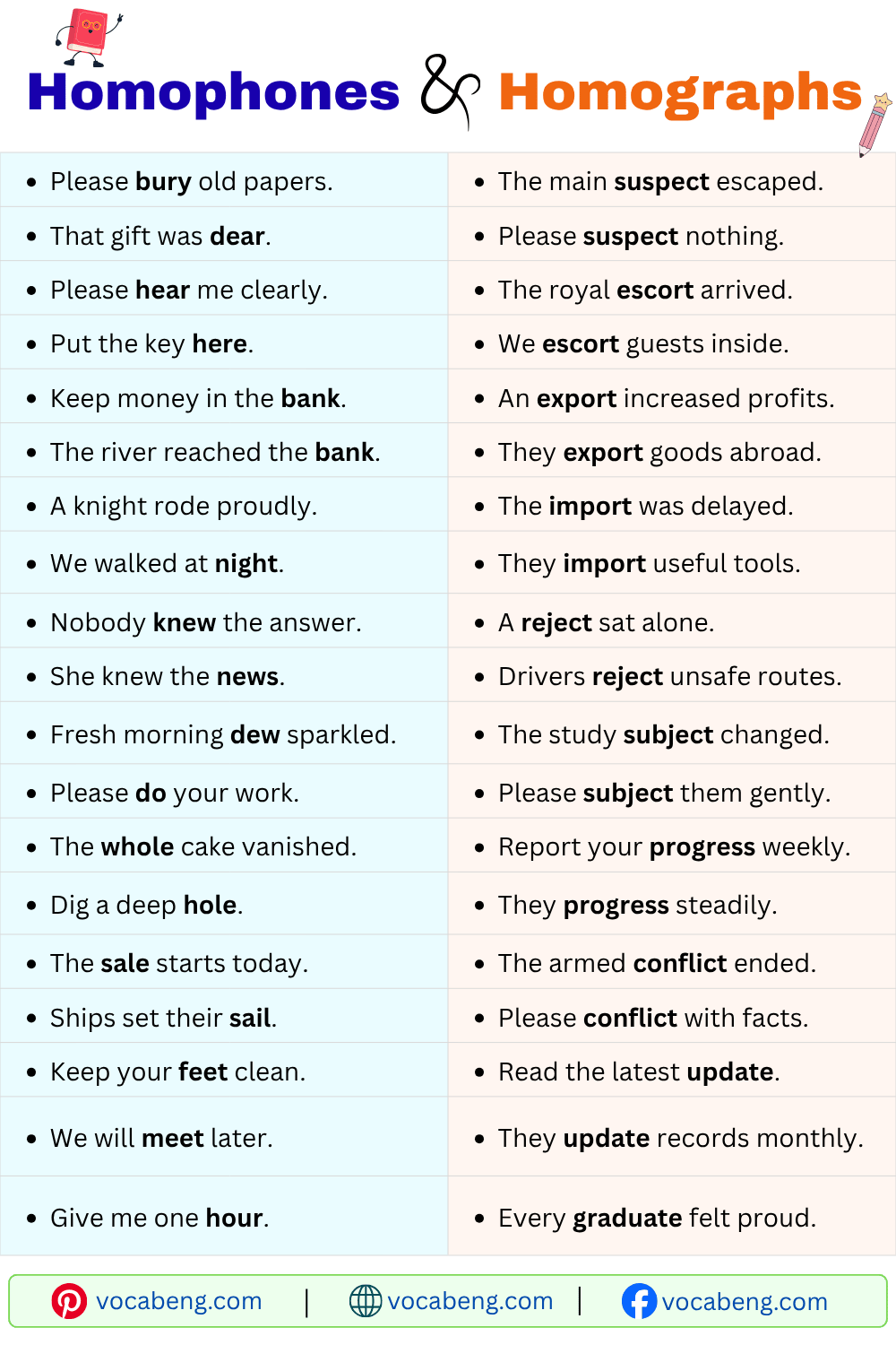 Homophones and Homographs Sentences for Daily Conversation