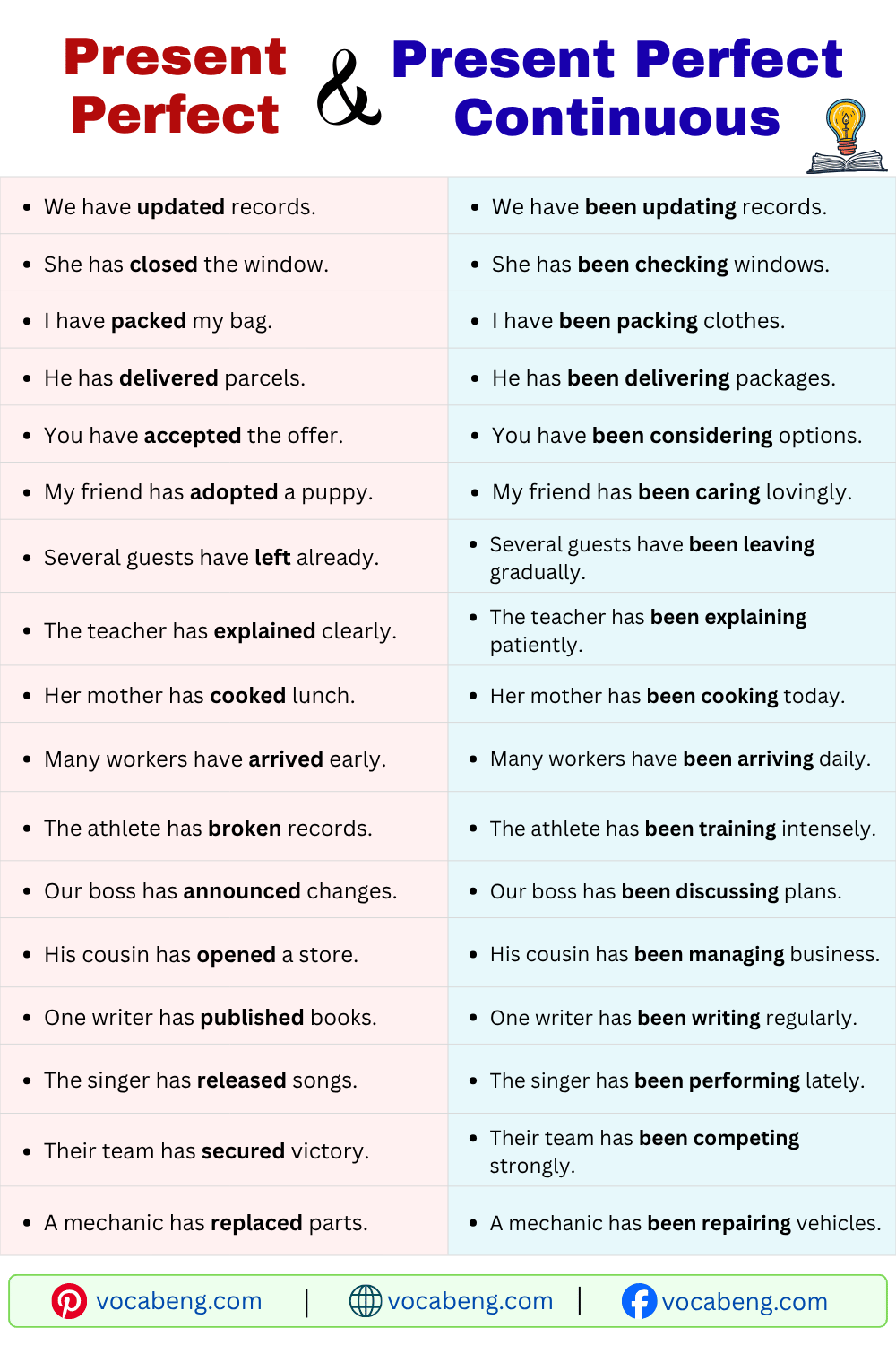 Present Perfect and Present Perfect Continuous Example Sentences for Beginners