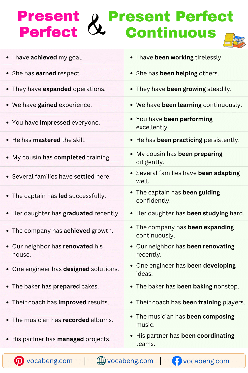 Present Perfect and Present Perfect Continuous Examples Sentences for Daily Speaking